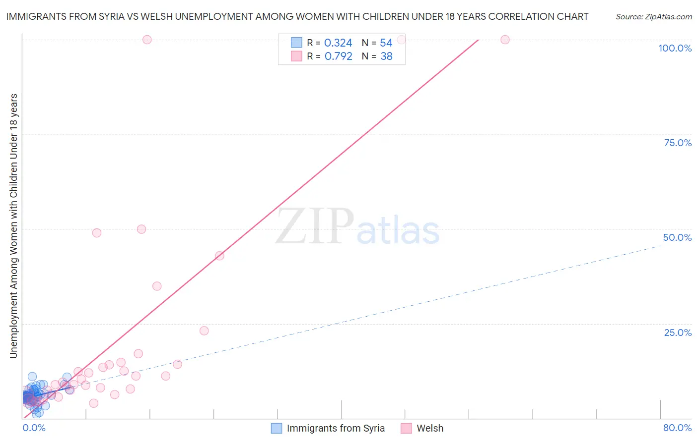 Immigrants from Syria vs Welsh Unemployment Among Women with Children Under 18 years