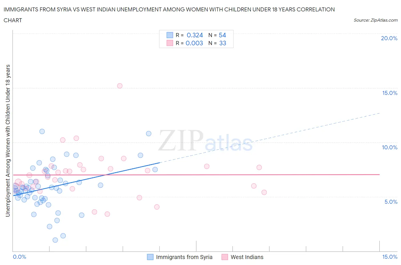 Immigrants from Syria vs West Indian Unemployment Among Women with Children Under 18 years