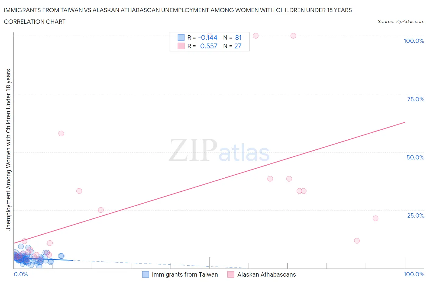 Immigrants from Taiwan vs Alaskan Athabascan Unemployment Among Women with Children Under 18 years