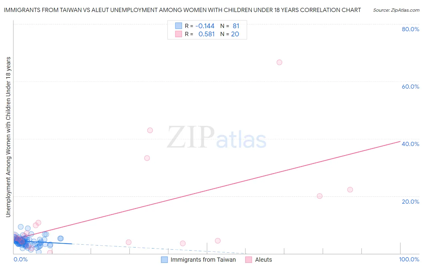 Immigrants from Taiwan vs Aleut Unemployment Among Women with Children Under 18 years