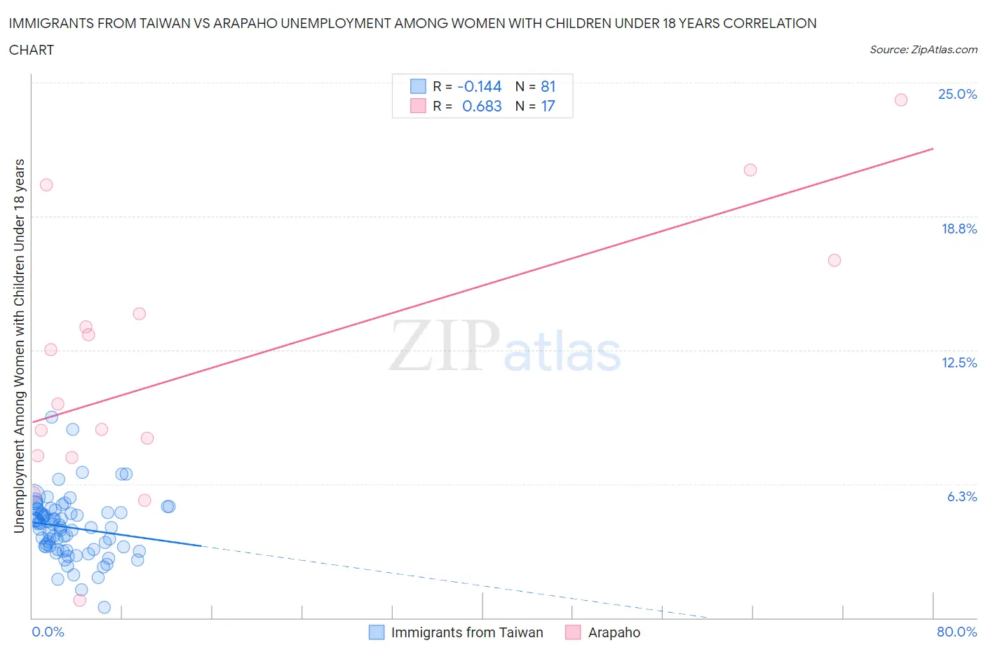 Immigrants from Taiwan vs Arapaho Unemployment Among Women with Children Under 18 years