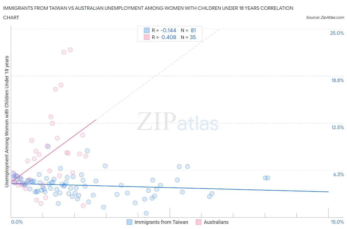 Immigrants from Taiwan vs Australian Unemployment Among Women with Children Under 18 years