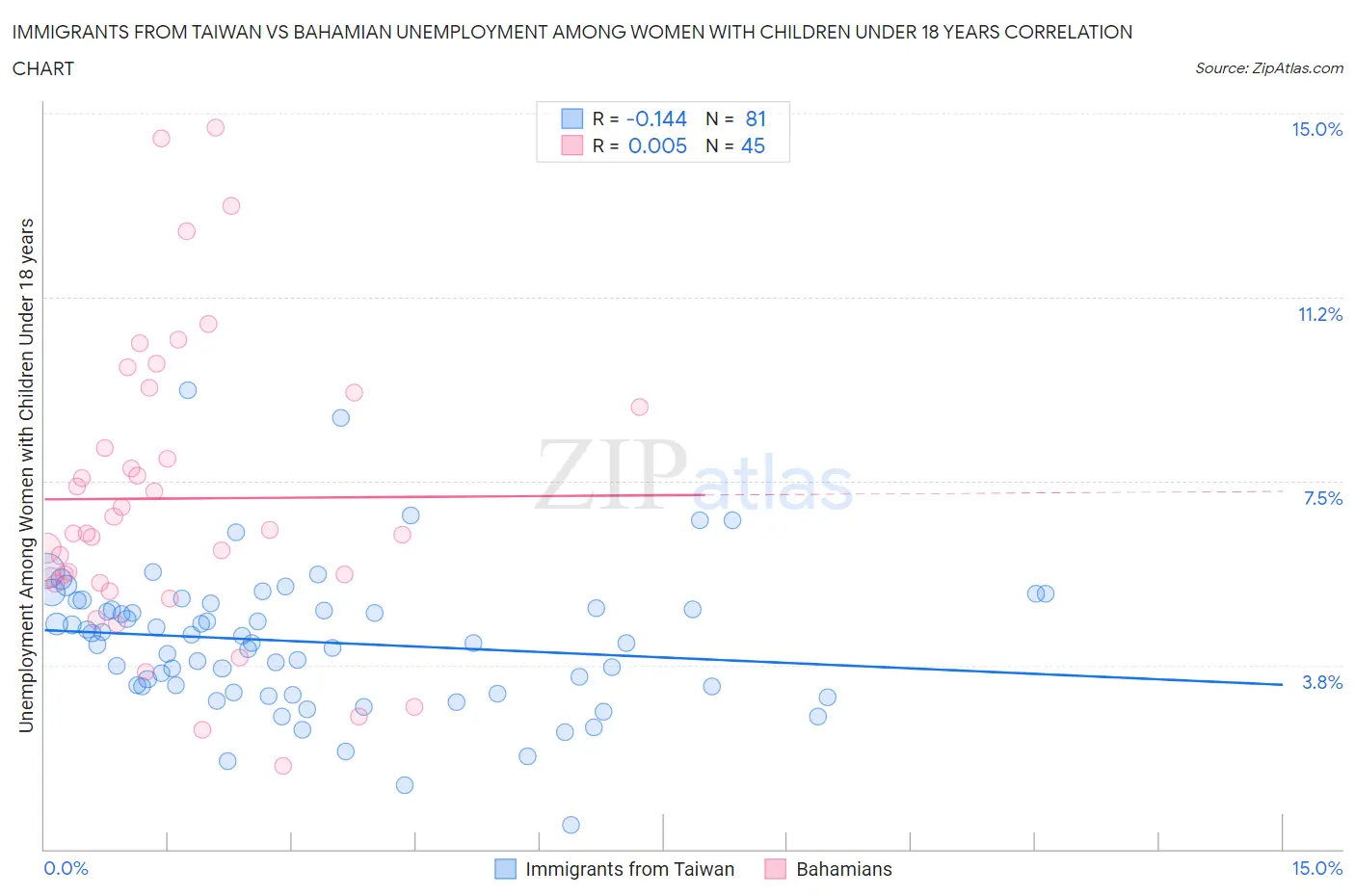 Immigrants from Taiwan vs Bahamian Unemployment Among Women with Children Under 18 years
