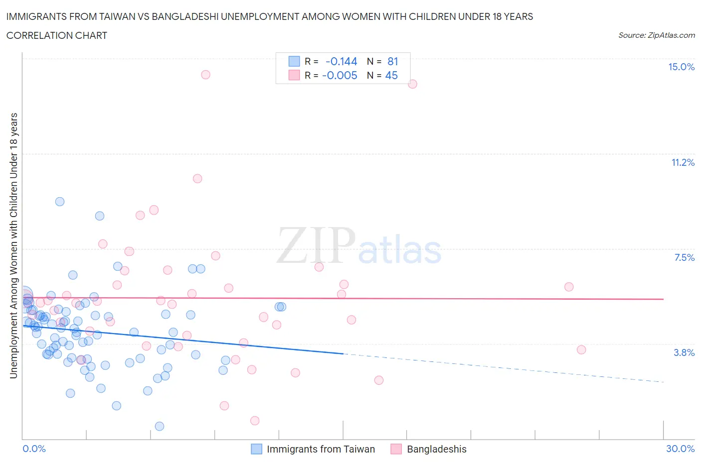 Immigrants from Taiwan vs Bangladeshi Unemployment Among Women with Children Under 18 years
