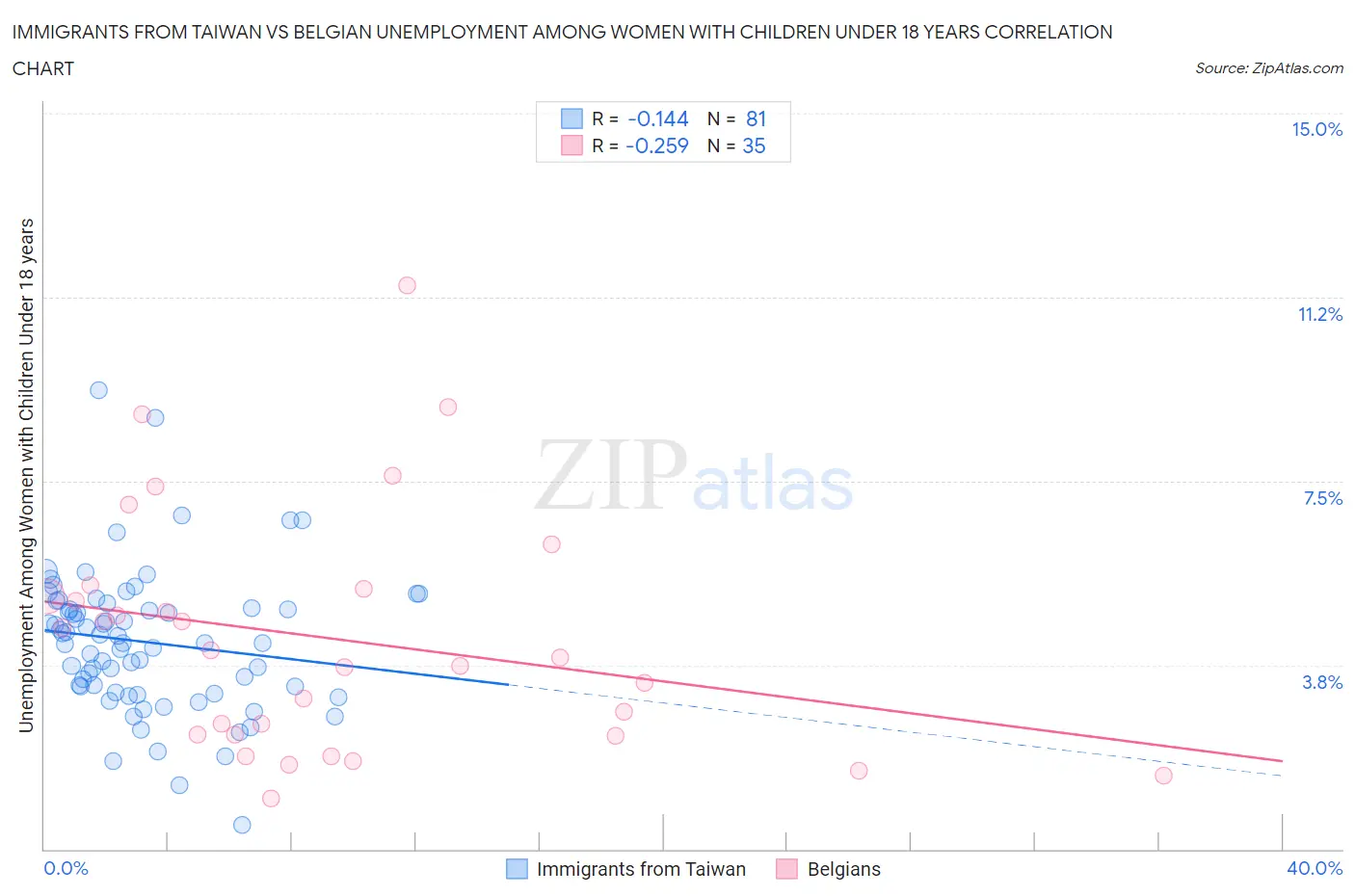 Immigrants from Taiwan vs Belgian Unemployment Among Women with Children Under 18 years