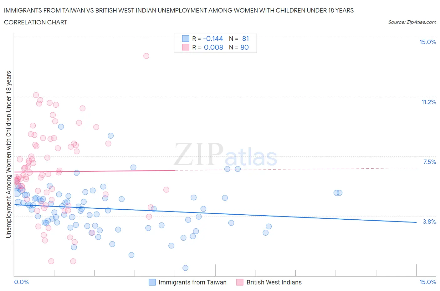 Immigrants from Taiwan vs British West Indian Unemployment Among Women with Children Under 18 years