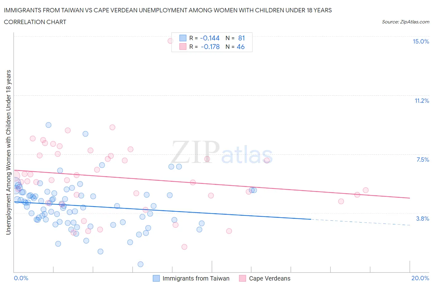 Immigrants from Taiwan vs Cape Verdean Unemployment Among Women with Children Under 18 years