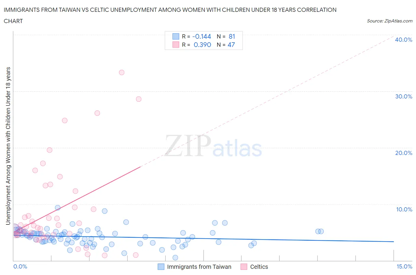 Immigrants from Taiwan vs Celtic Unemployment Among Women with Children Under 18 years