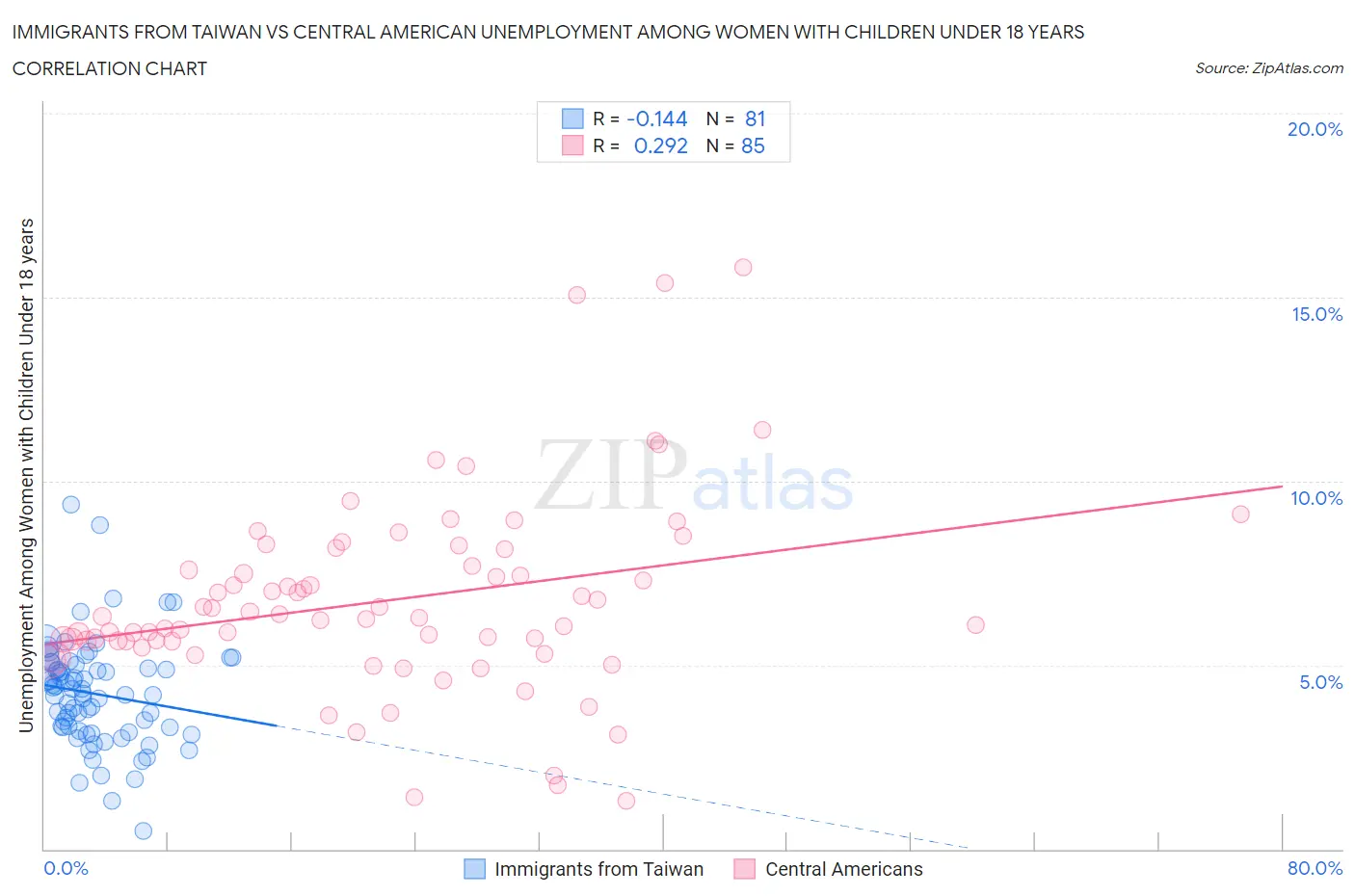 Immigrants from Taiwan vs Central American Unemployment Among Women with Children Under 18 years