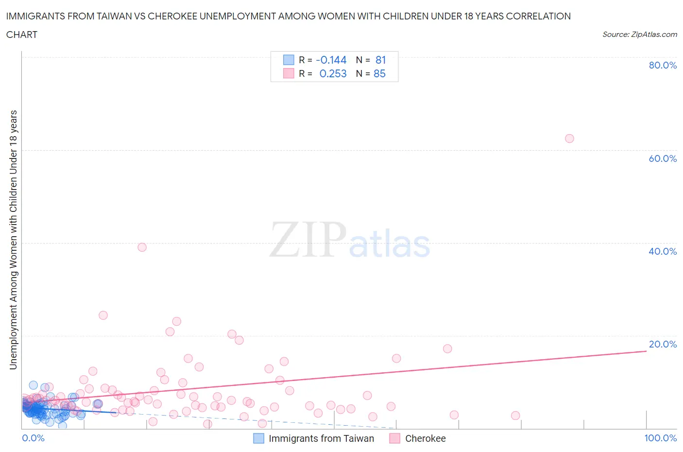 Immigrants from Taiwan vs Cherokee Unemployment Among Women with Children Under 18 years