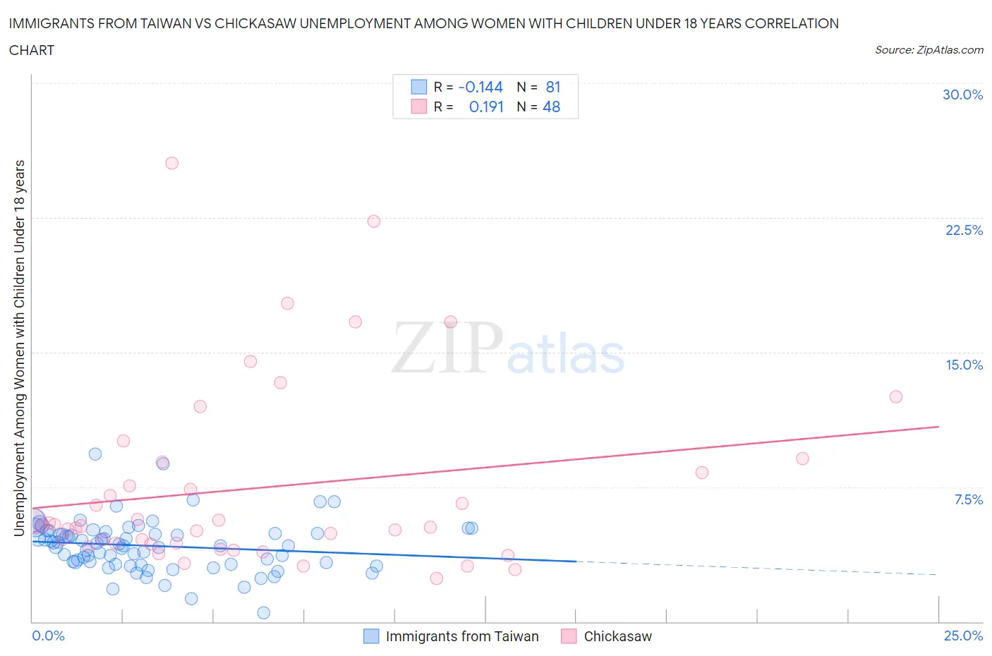 Immigrants from Taiwan vs Chickasaw Unemployment Among Women with Children Under 18 years