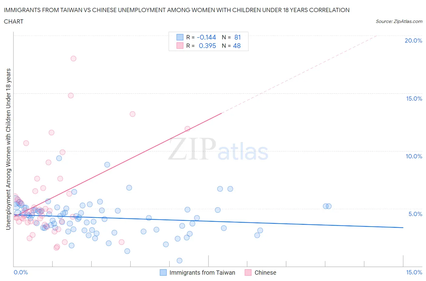 Immigrants from Taiwan vs Chinese Unemployment Among Women with Children Under 18 years