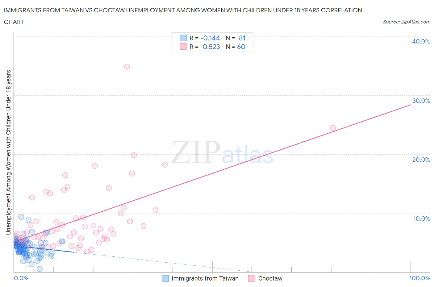 Immigrants from Taiwan vs Choctaw Unemployment Among Women with Children Under 18 years