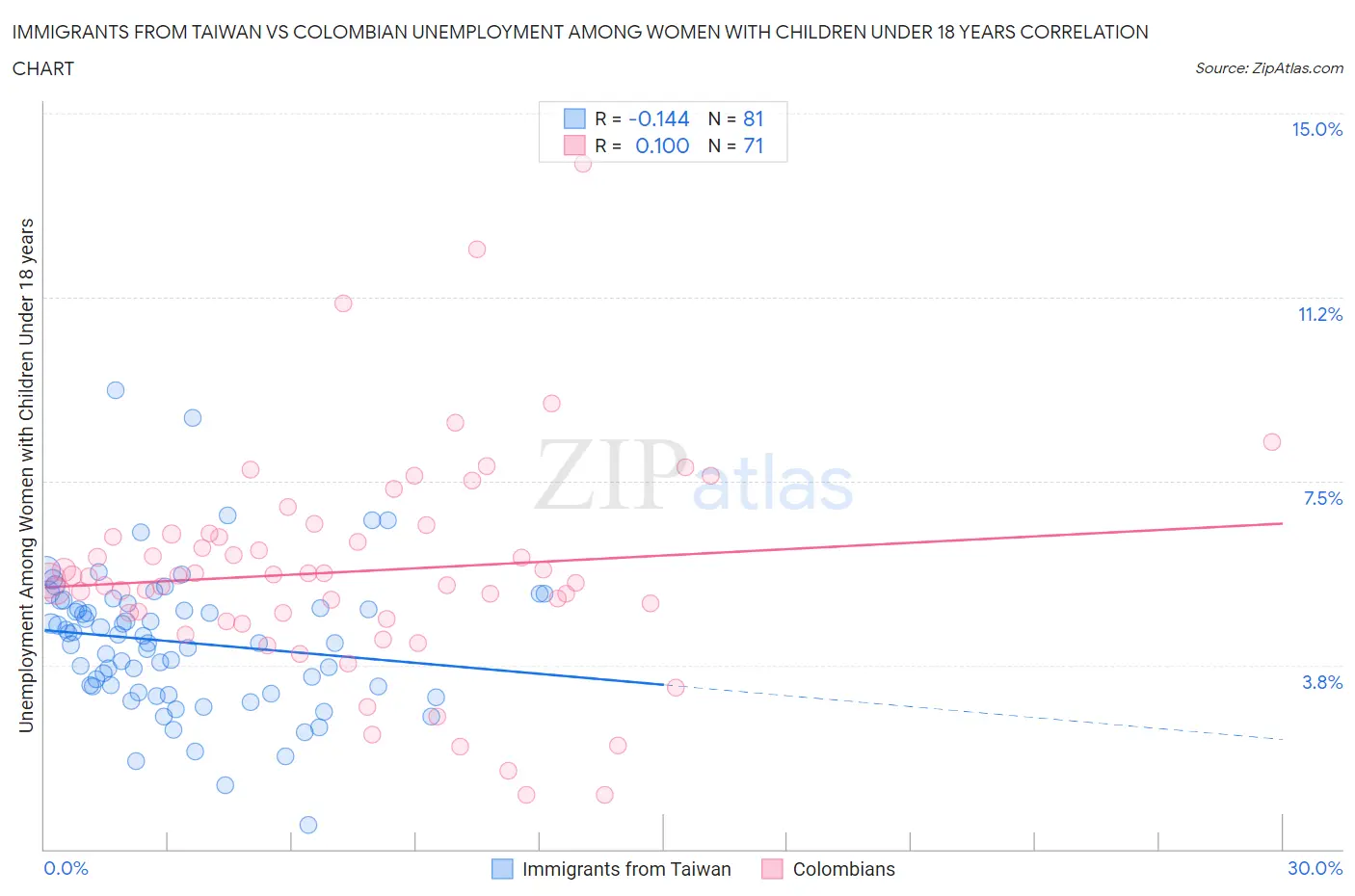 Immigrants from Taiwan vs Colombian Unemployment Among Women with Children Under 18 years