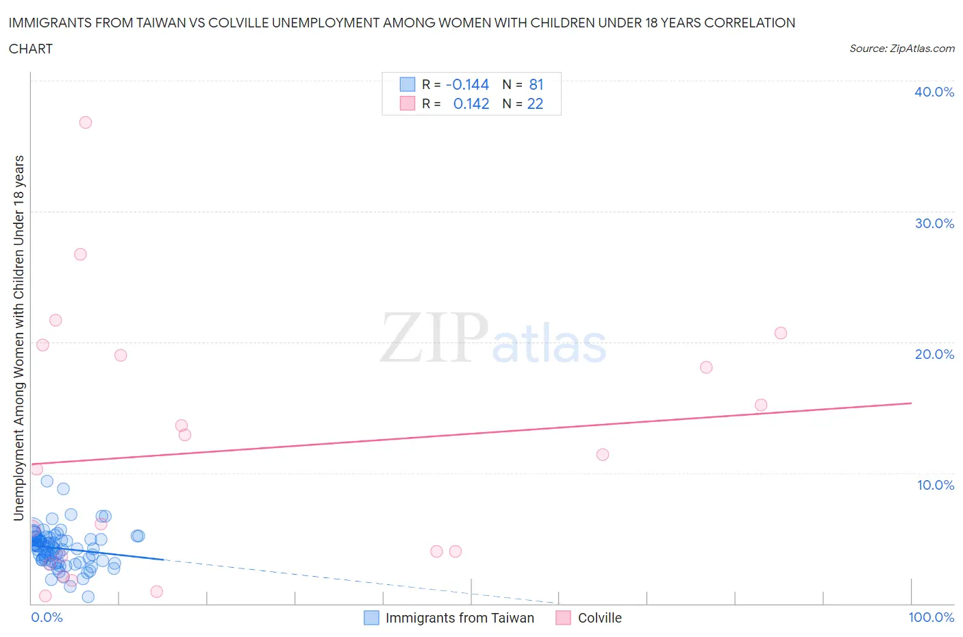 Immigrants from Taiwan vs Colville Unemployment Among Women with Children Under 18 years