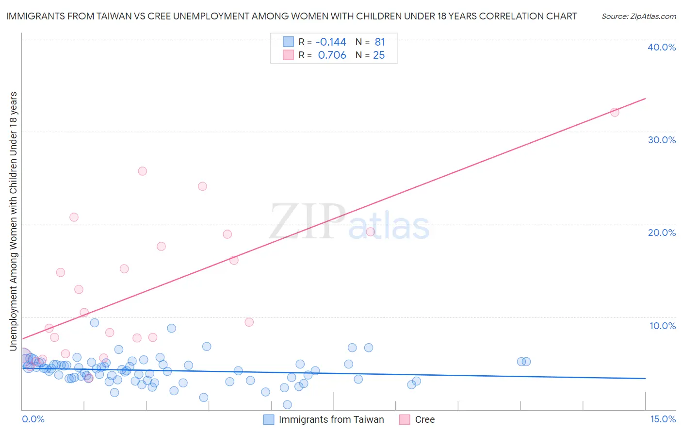 Immigrants from Taiwan vs Cree Unemployment Among Women with Children Under 18 years