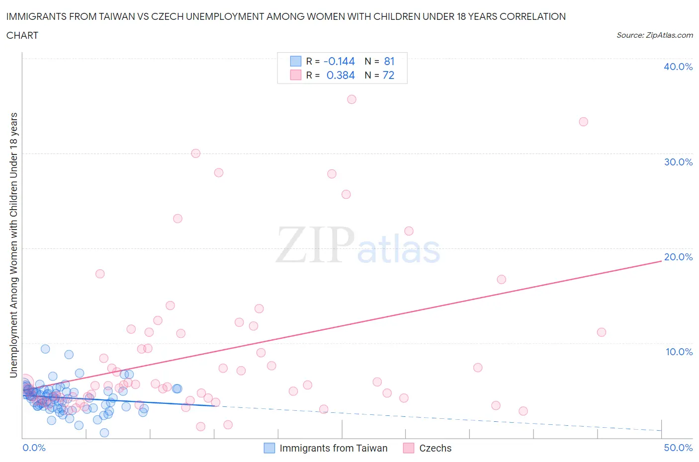 Immigrants from Taiwan vs Czech Unemployment Among Women with Children Under 18 years