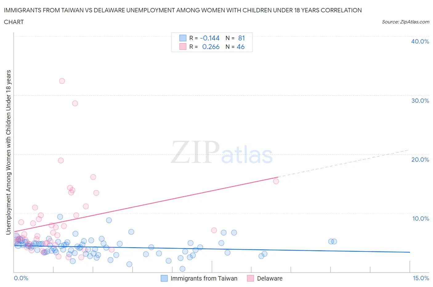 Immigrants from Taiwan vs Delaware Unemployment Among Women with Children Under 18 years