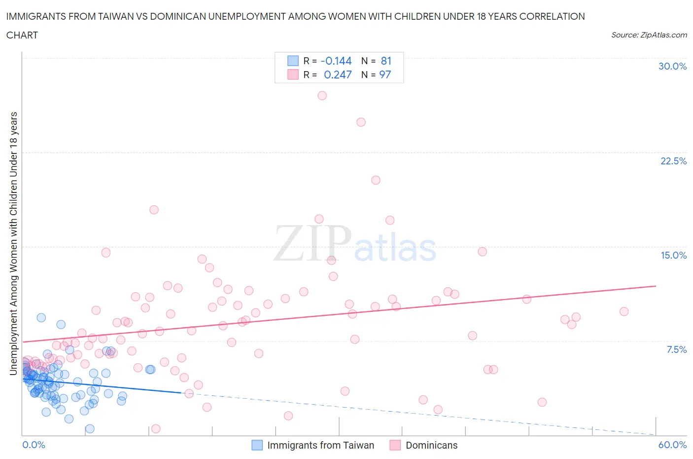 Immigrants from Taiwan vs Dominican Unemployment Among Women with Children Under 18 years