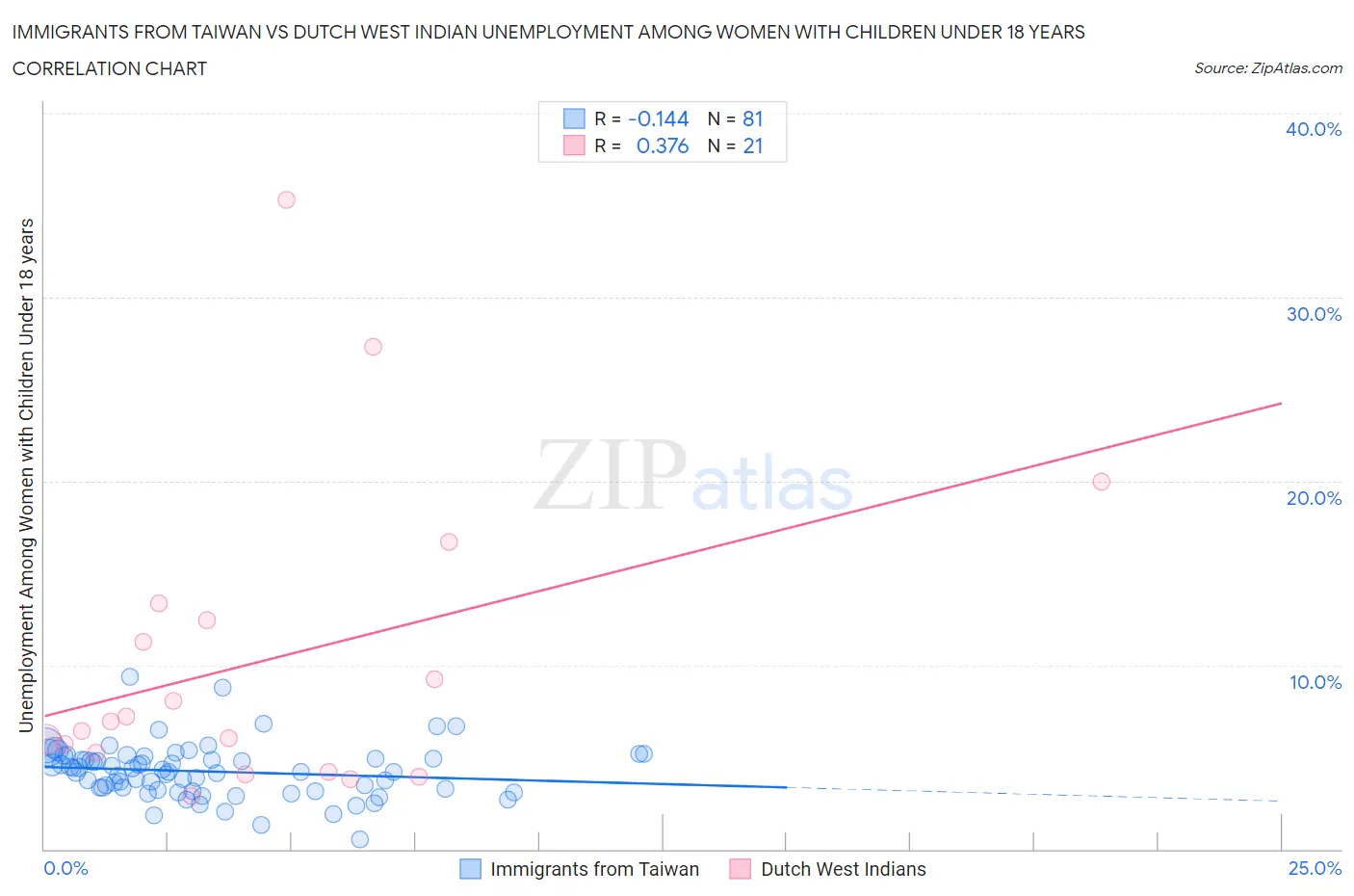 Immigrants from Taiwan vs Dutch West Indian Unemployment Among Women with Children Under 18 years