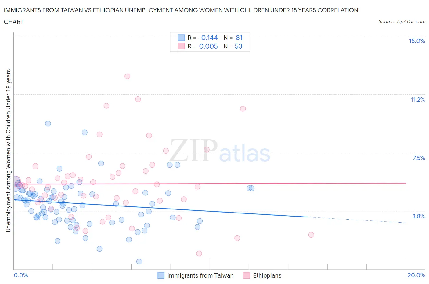 Immigrants from Taiwan vs Ethiopian Unemployment Among Women with Children Under 18 years