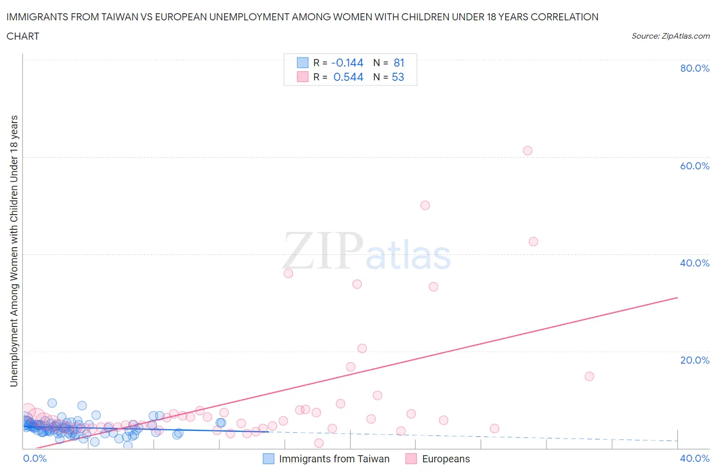 Immigrants from Taiwan vs European Unemployment Among Women with Children Under 18 years