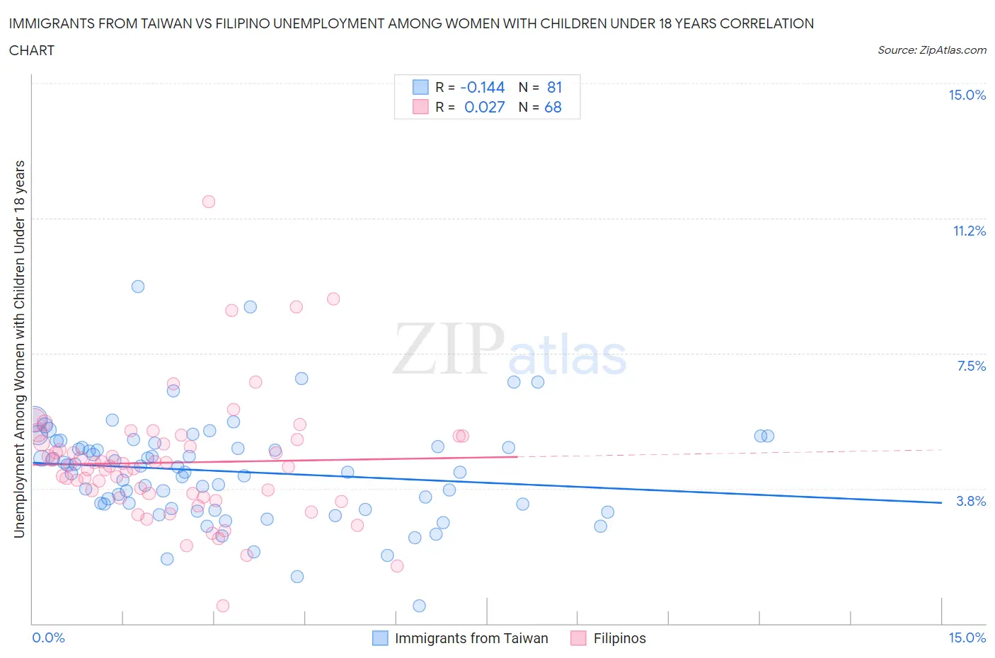 Immigrants from Taiwan vs Filipino Unemployment Among Women with Children Under 18 years