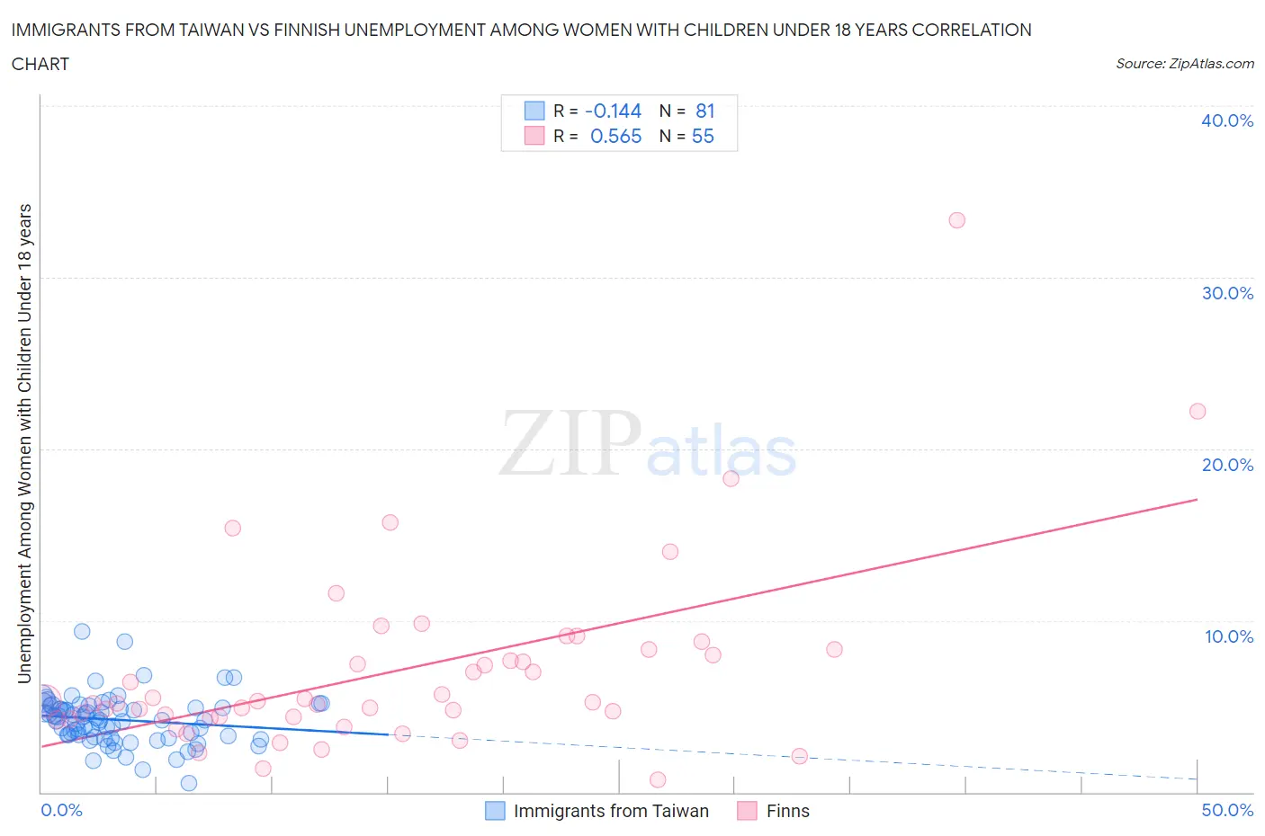 Immigrants from Taiwan vs Finnish Unemployment Among Women with Children Under 18 years