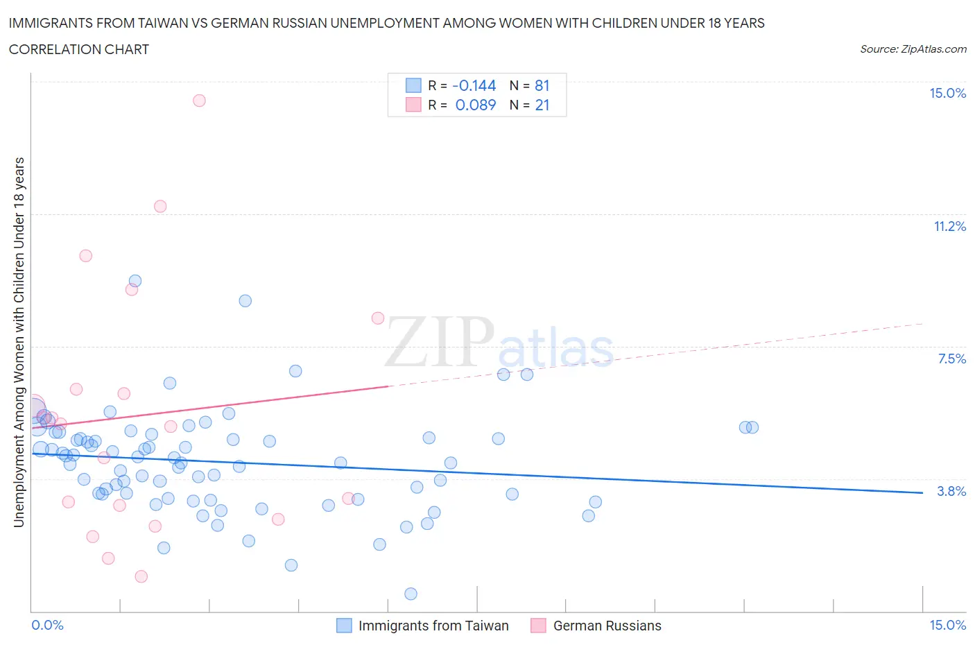 Immigrants from Taiwan vs German Russian Unemployment Among Women with Children Under 18 years
