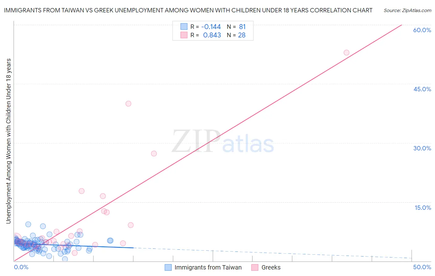 Immigrants from Taiwan vs Greek Unemployment Among Women with Children Under 18 years