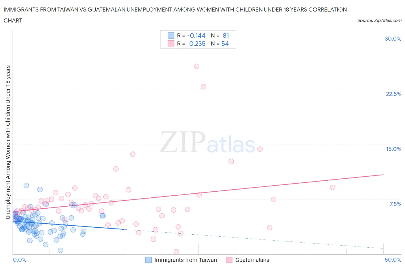 Immigrants from Taiwan vs Guatemalan Unemployment Among Women with Children Under 18 years