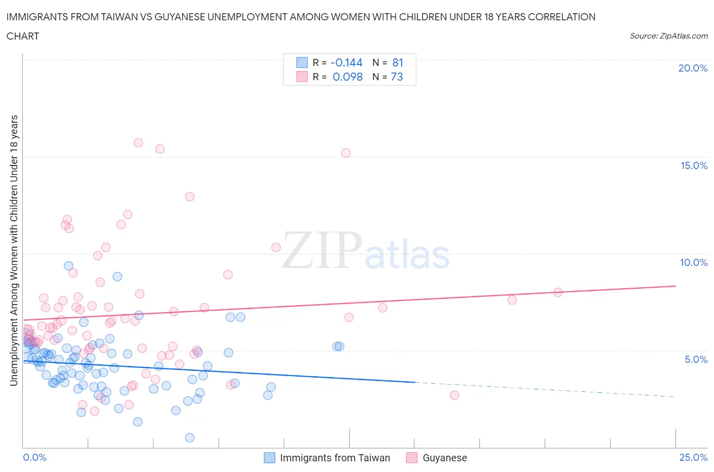 Immigrants from Taiwan vs Guyanese Unemployment Among Women with Children Under 18 years
