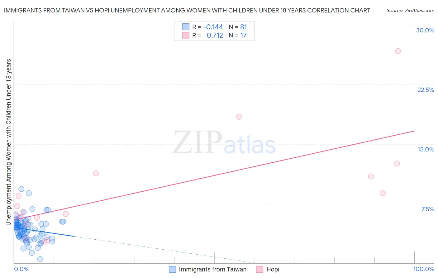 Immigrants from Taiwan vs Hopi Unemployment Among Women with Children Under 18 years