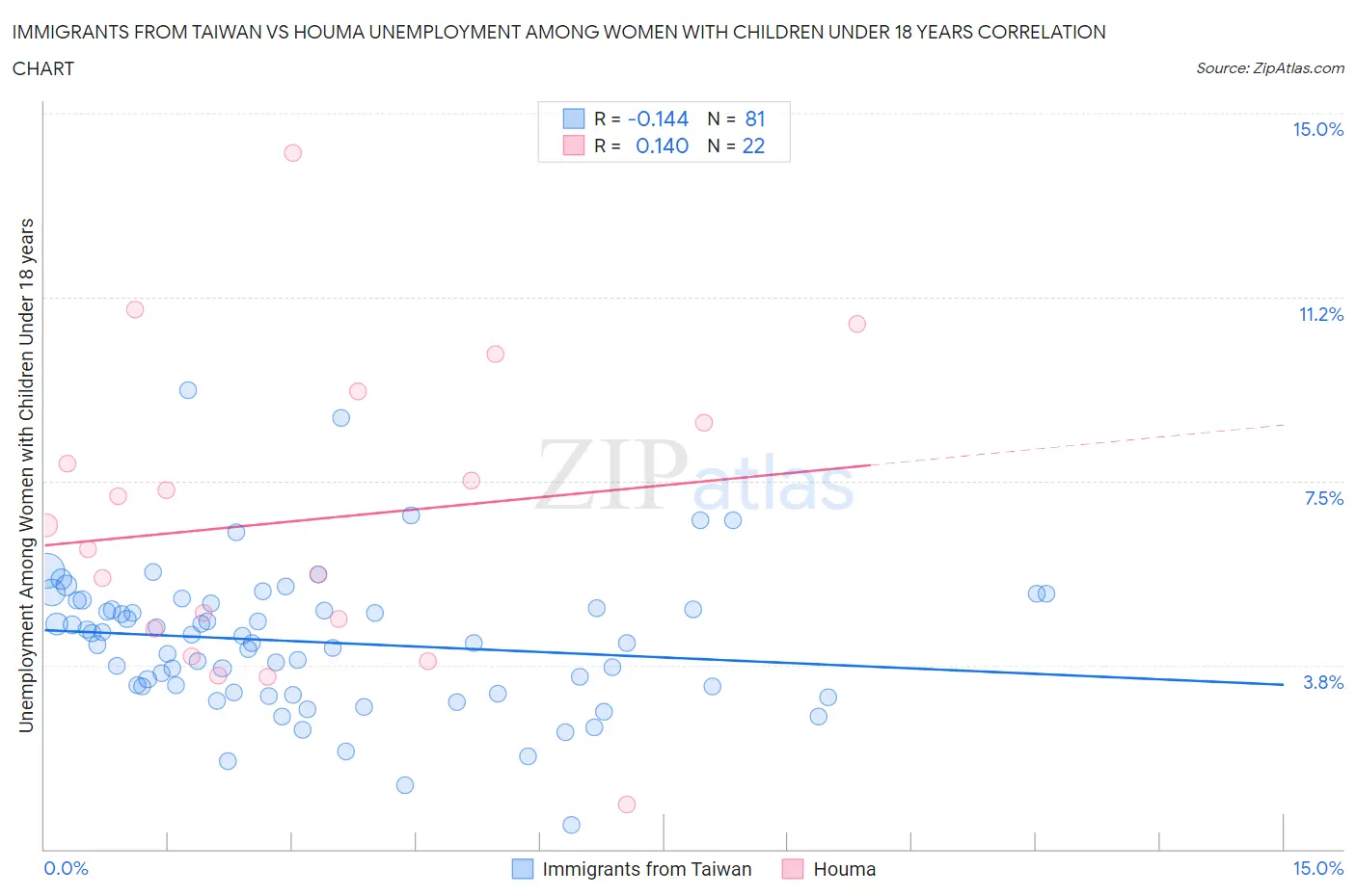 Immigrants from Taiwan vs Houma Unemployment Among Women with Children Under 18 years