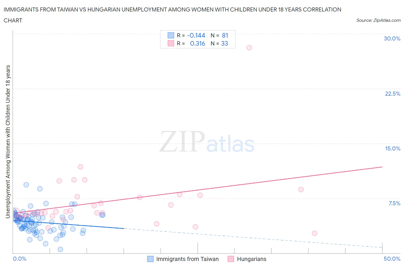 Immigrants from Taiwan vs Hungarian Unemployment Among Women with Children Under 18 years