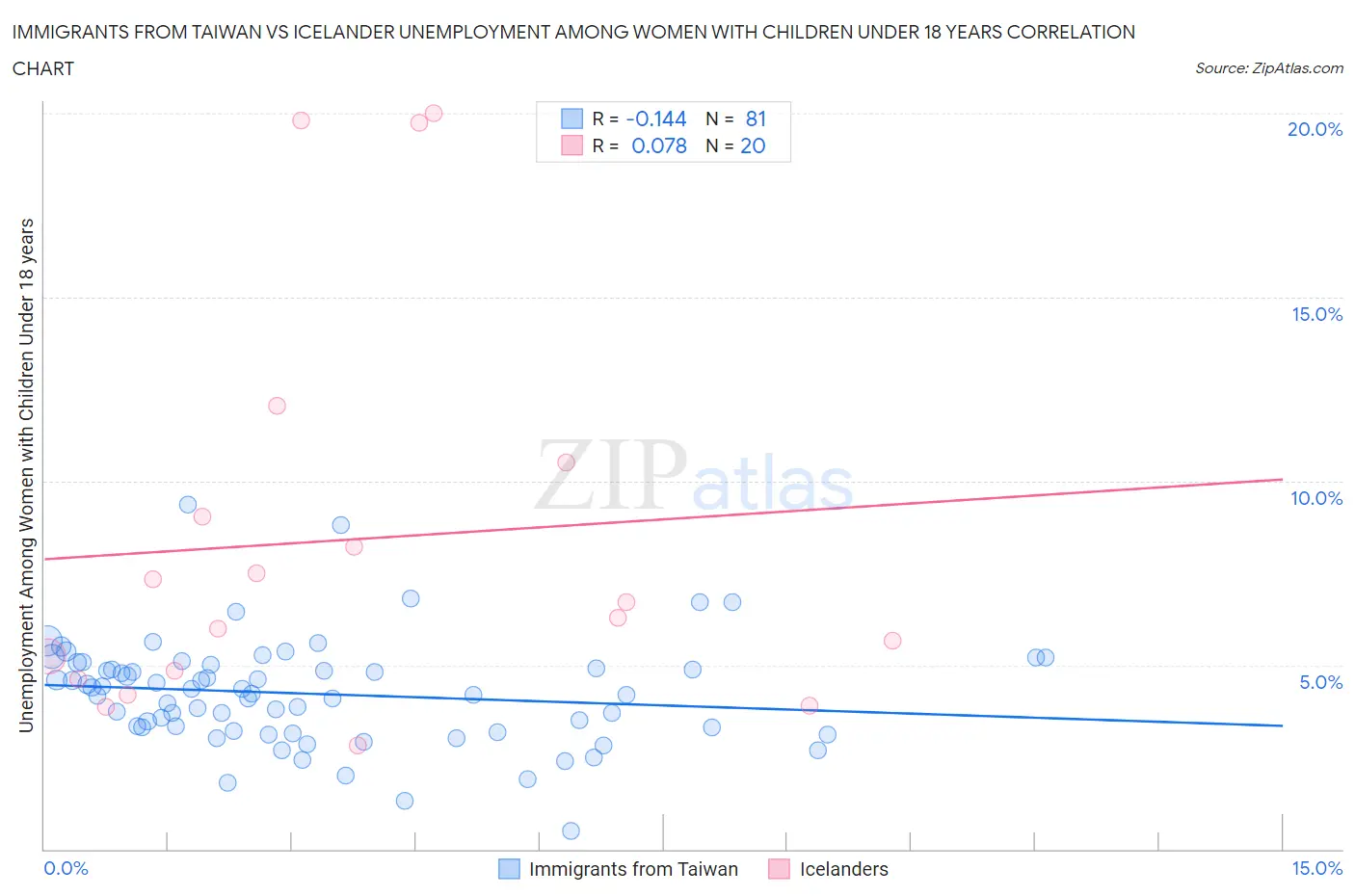 Immigrants from Taiwan vs Icelander Unemployment Among Women with Children Under 18 years