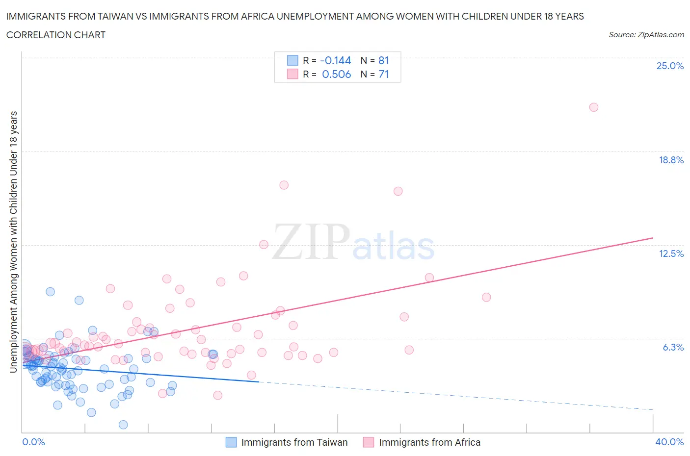 Immigrants from Taiwan vs Immigrants from Africa Unemployment Among Women with Children Under 18 years