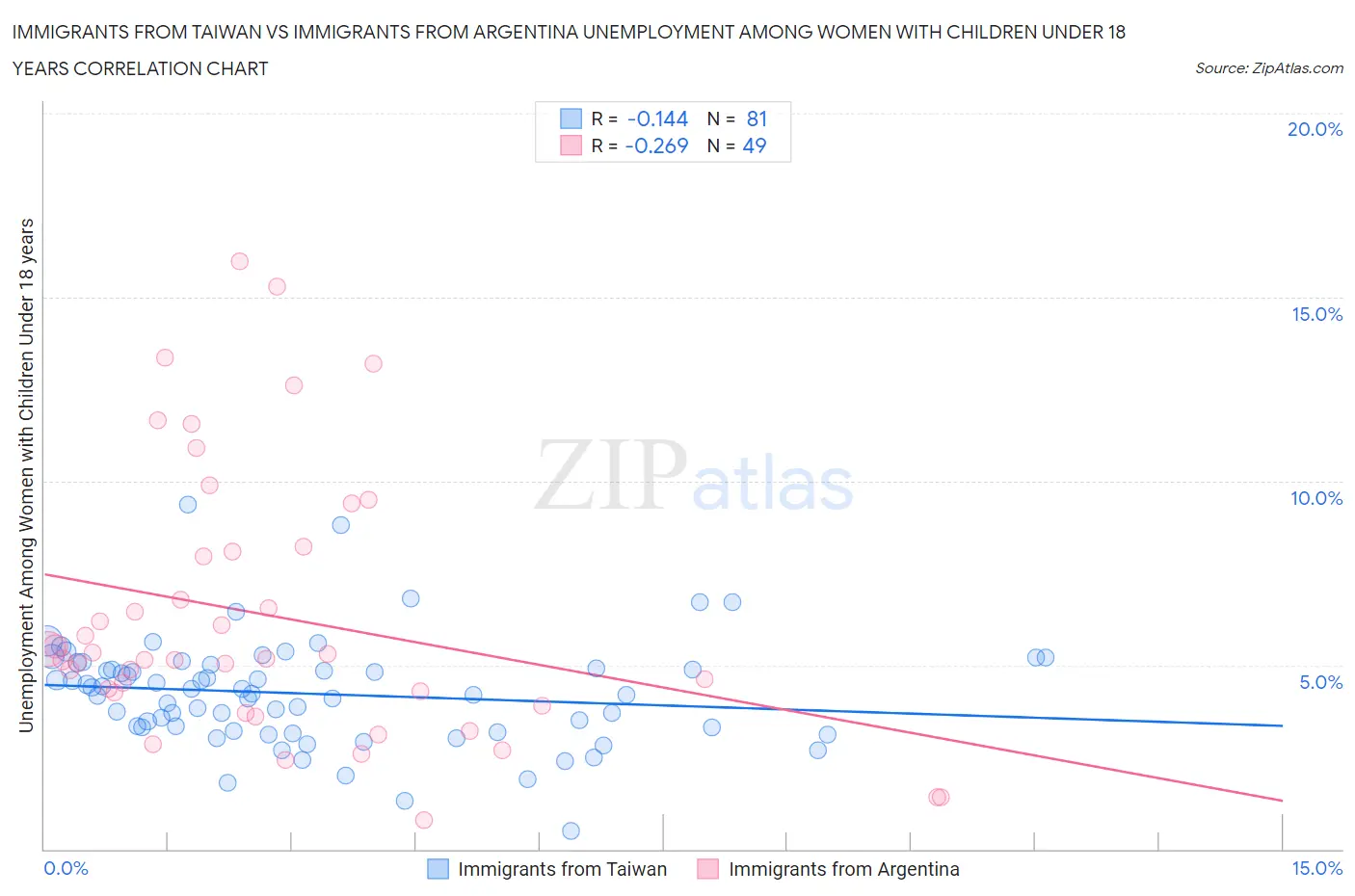 Immigrants from Taiwan vs Immigrants from Argentina Unemployment Among Women with Children Under 18 years