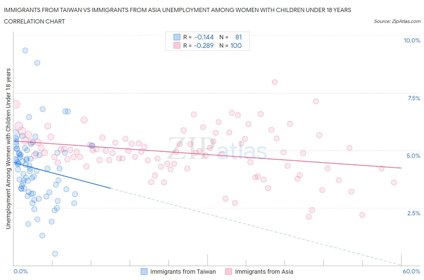 Immigrants from Taiwan vs Immigrants from Asia Unemployment Among Women with Children Under 18 years