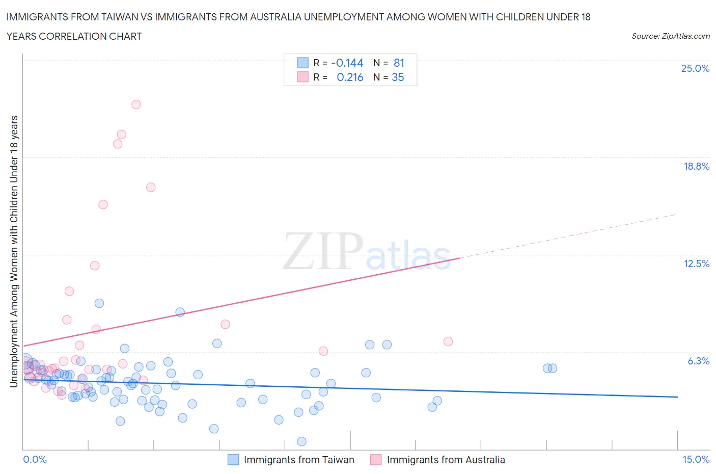 Immigrants from Taiwan vs Immigrants from Australia Unemployment Among Women with Children Under 18 years