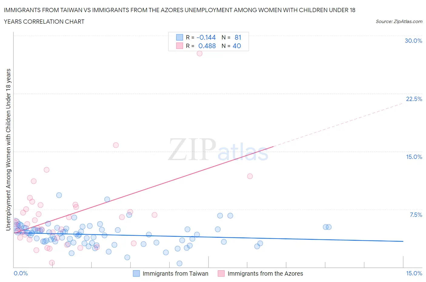 Immigrants from Taiwan vs Immigrants from the Azores Unemployment Among Women with Children Under 18 years