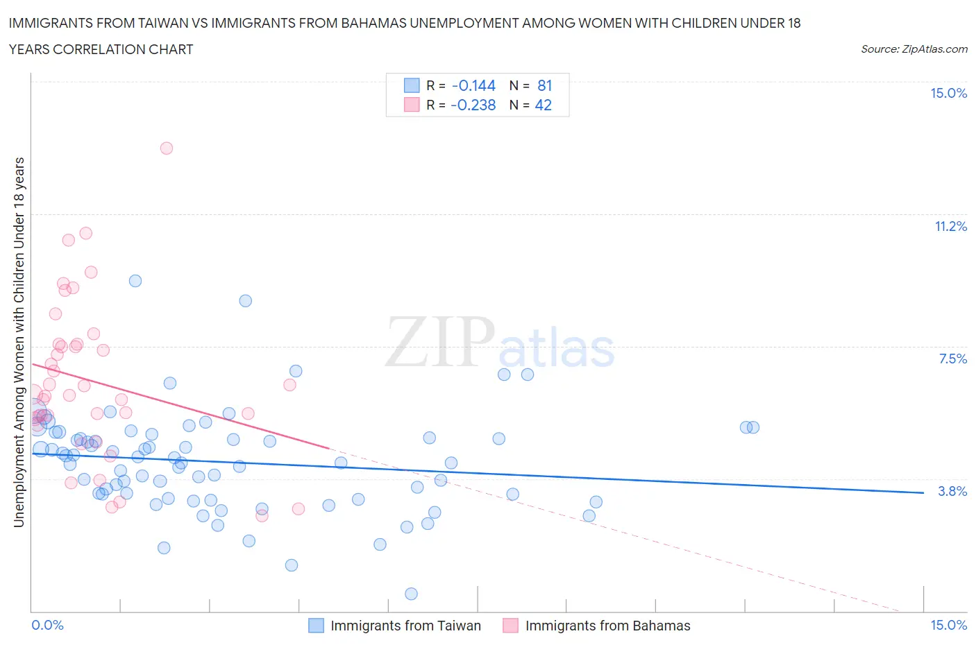 Immigrants from Taiwan vs Immigrants from Bahamas Unemployment Among Women with Children Under 18 years