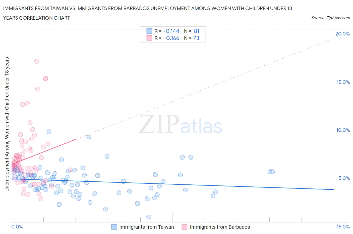 Immigrants from Taiwan vs Immigrants from Barbados Unemployment Among Women with Children Under 18 years