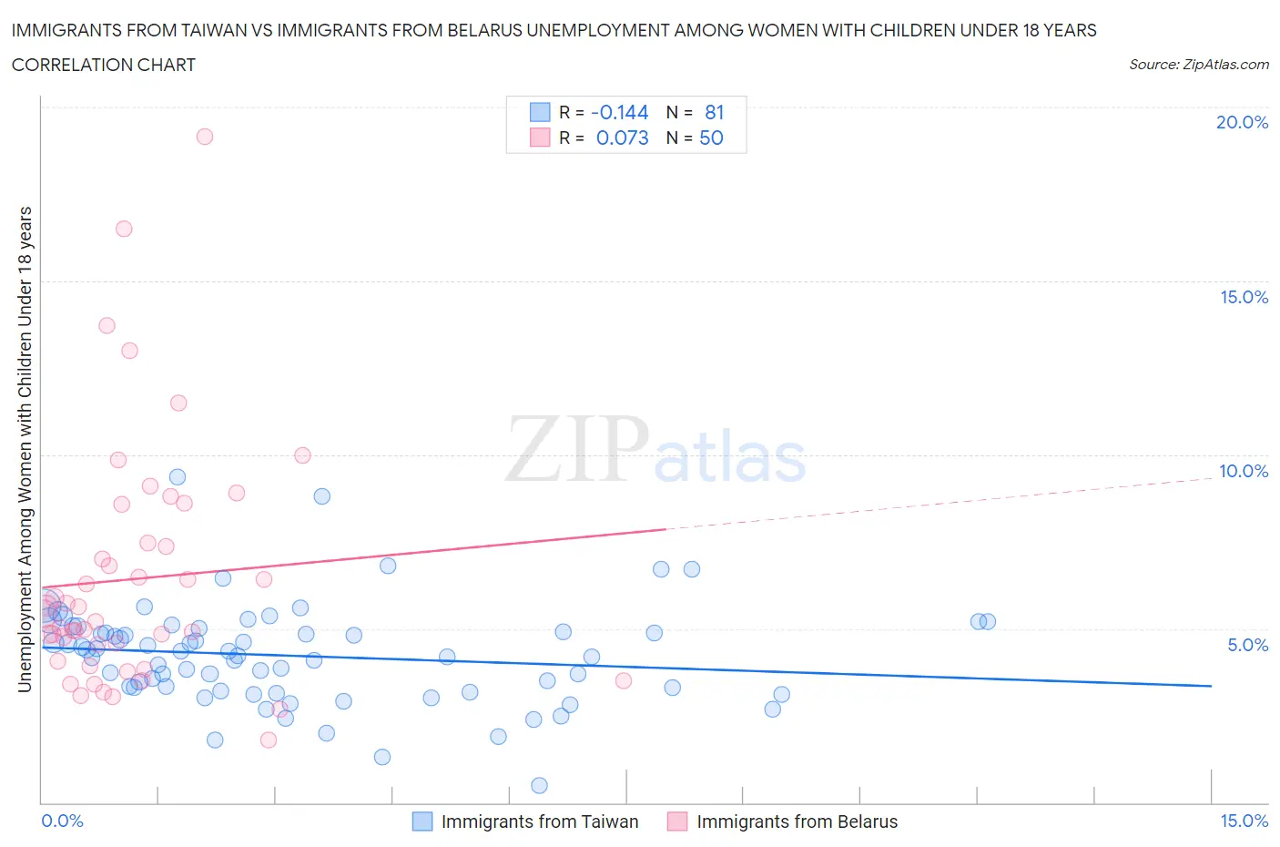 Immigrants from Taiwan vs Immigrants from Belarus Unemployment Among Women with Children Under 18 years