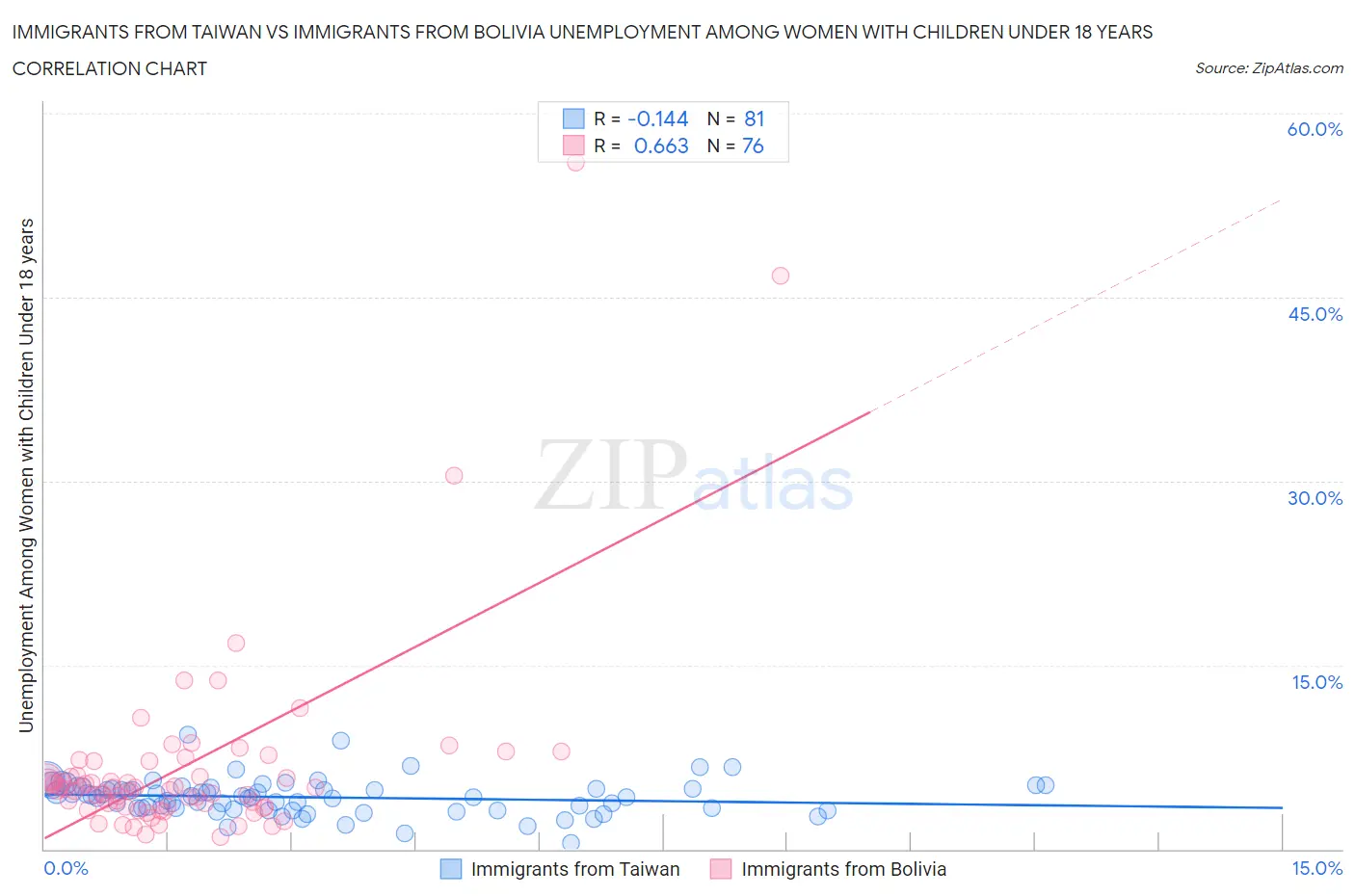 Immigrants from Taiwan vs Immigrants from Bolivia Unemployment Among Women with Children Under 18 years