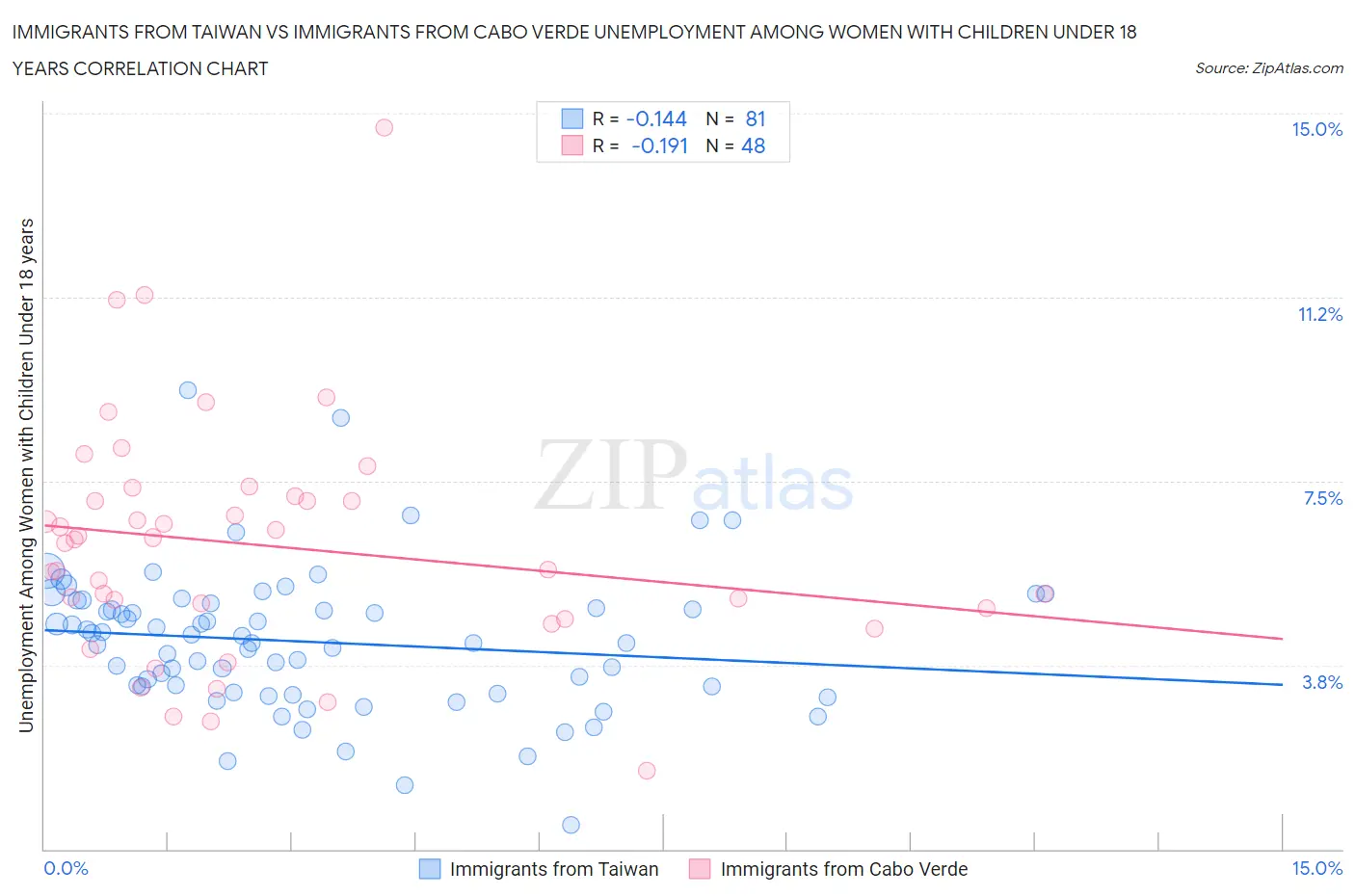 Immigrants from Taiwan vs Immigrants from Cabo Verde Unemployment Among Women with Children Under 18 years