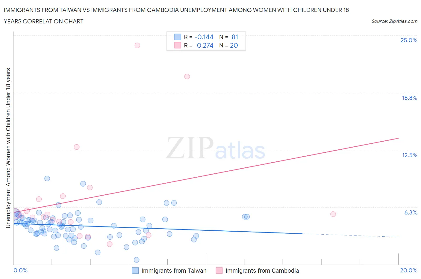 Immigrants from Taiwan vs Immigrants from Cambodia Unemployment Among Women with Children Under 18 years