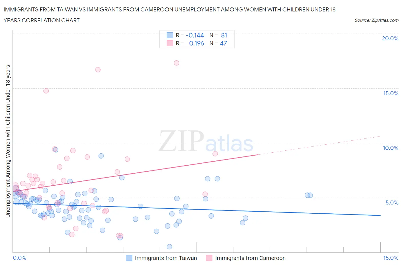 Immigrants from Taiwan vs Immigrants from Cameroon Unemployment Among Women with Children Under 18 years