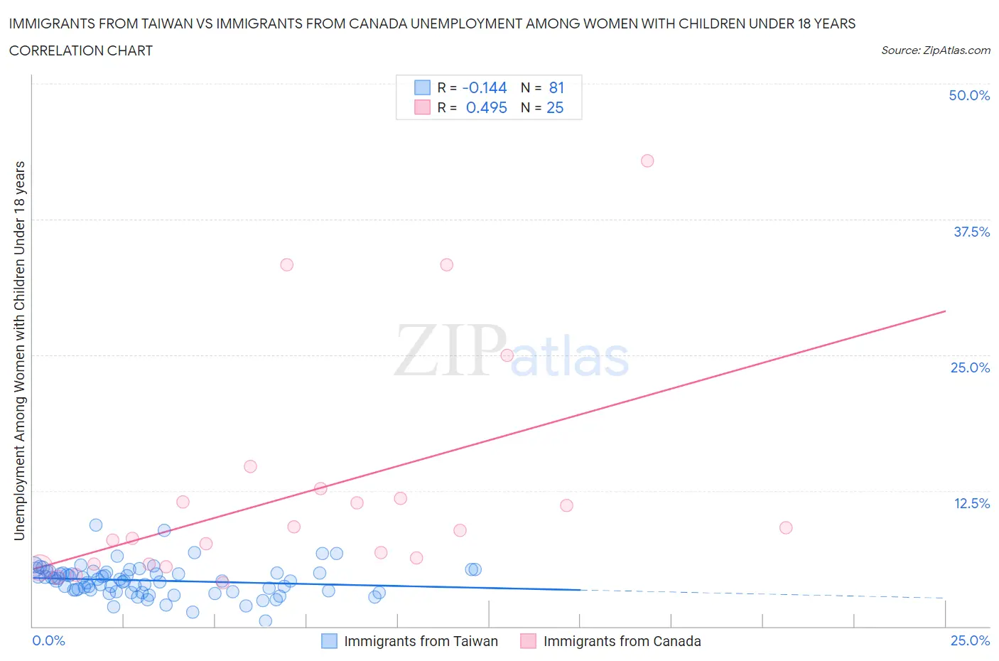 Immigrants from Taiwan vs Immigrants from Canada Unemployment Among Women with Children Under 18 years