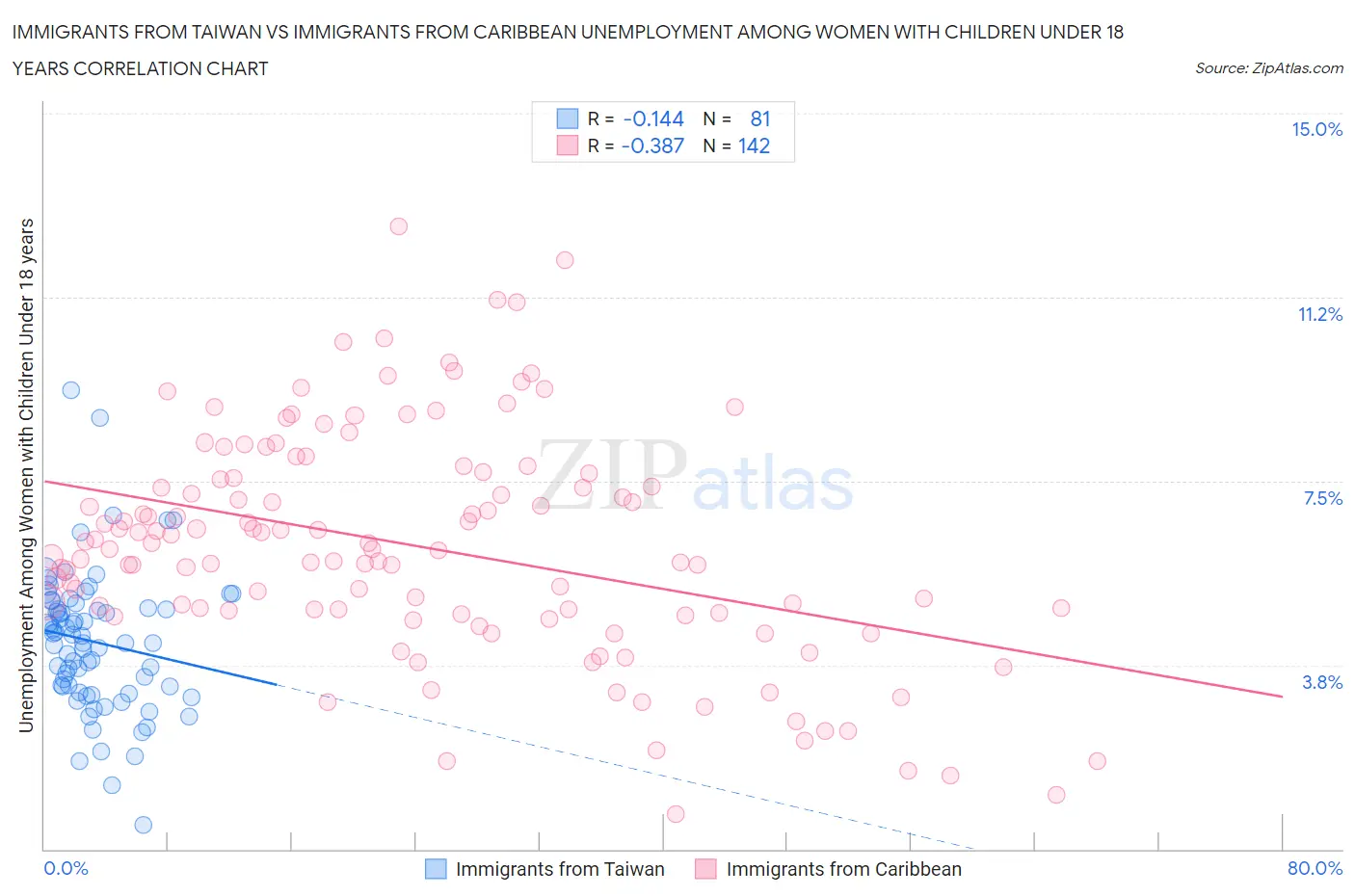 Immigrants from Taiwan vs Immigrants from Caribbean Unemployment Among Women with Children Under 18 years